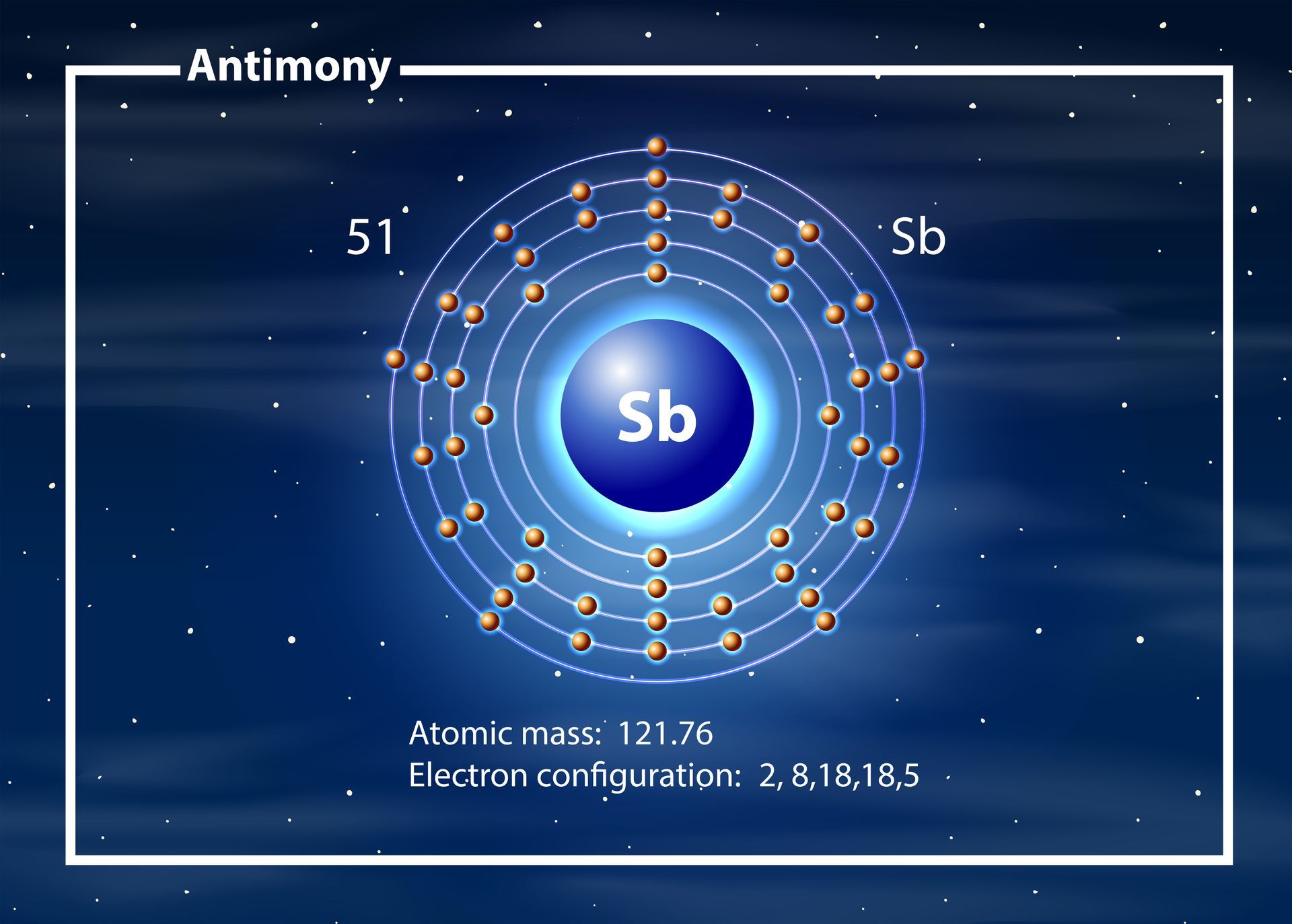 A diagram of the atomic structure of antimony
