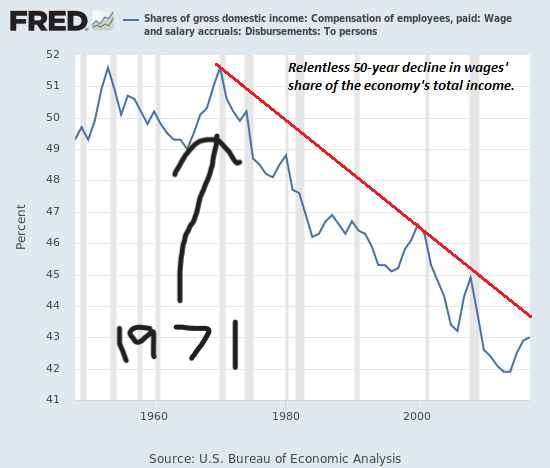 A graph showing the share of the economy 's total income