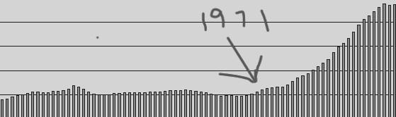 A graph showing the number of people born in 1911