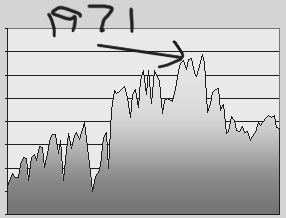 A black and white graph with the year 1971 written on it