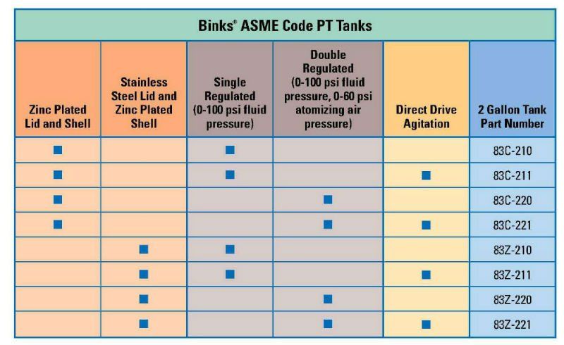 Binks ASME Code PT Tanks Chart — Houston, TX — T-Tex Industries LLC GP