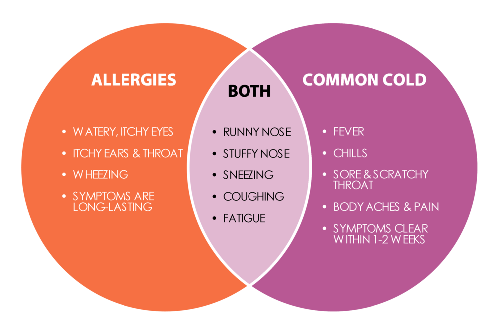 SEASONAL ALLERGIES VS. COLDS