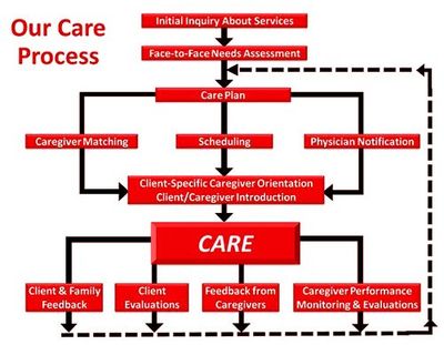 Personal Care Services — Care Process in Tulare, CA