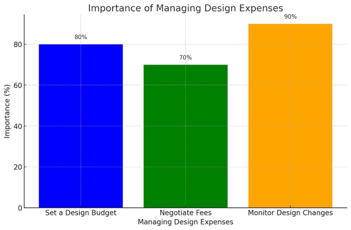 A graph showing the importance of managing design expenses