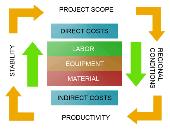 A diagram showing direct costs labor equipment material and indirect costs