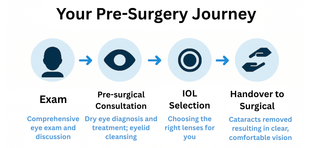 Pre-surgery journey for cataract: exam, consultation, IOL selection, and surgical handover steps.