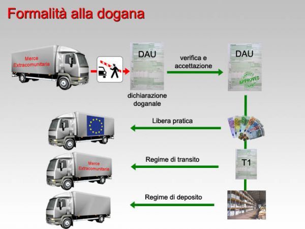 Formalità alla dogana