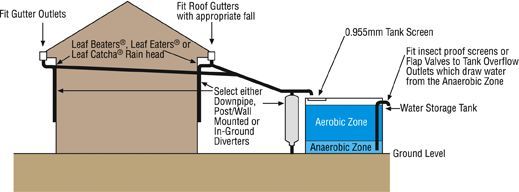 A diagram of a house with a water tank attached to it