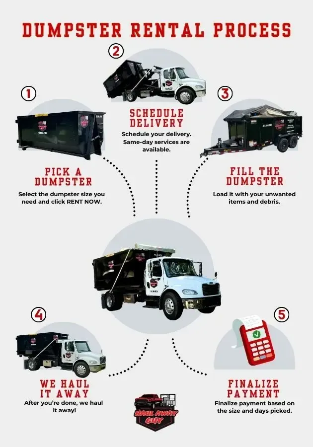 A poster showing the process of renting a dumpster