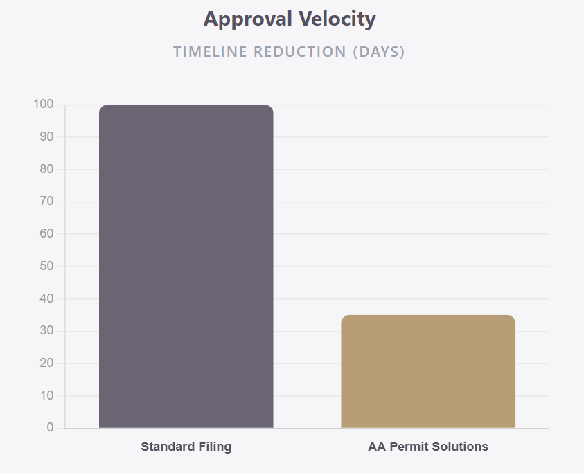 Bar chart showing Approval Velocity: Standard Filing takes 100 days, while AA Permit Solutions takes about 35 days.