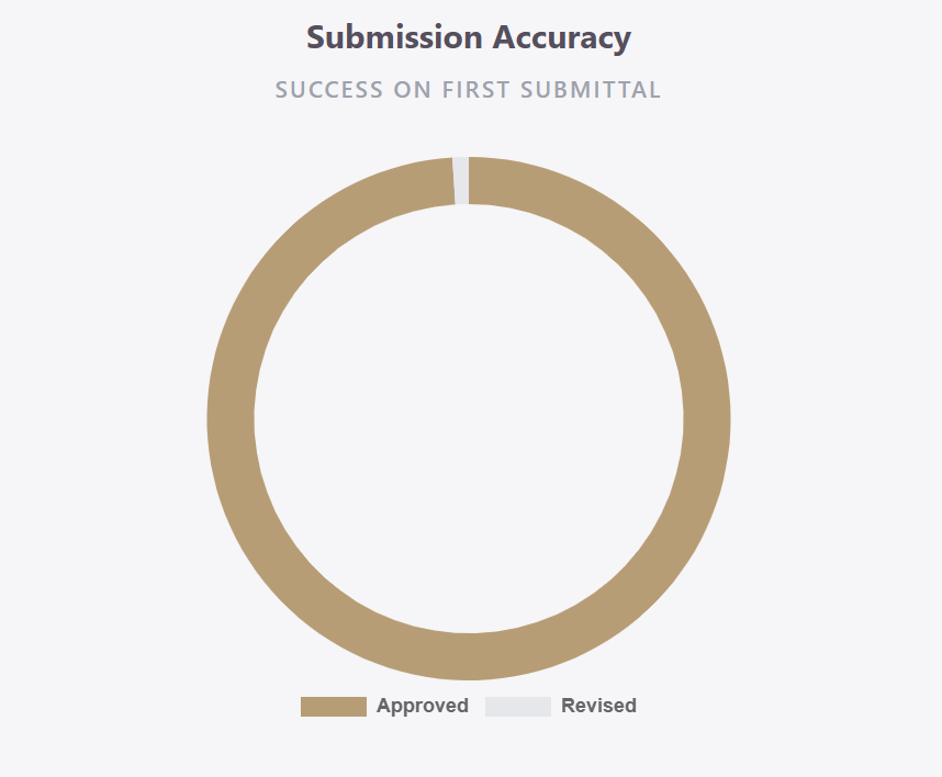 A donut chart titled Submission Accuracy shows nearly 100% of submissions as Approved in tan, with a sliver as Revised.