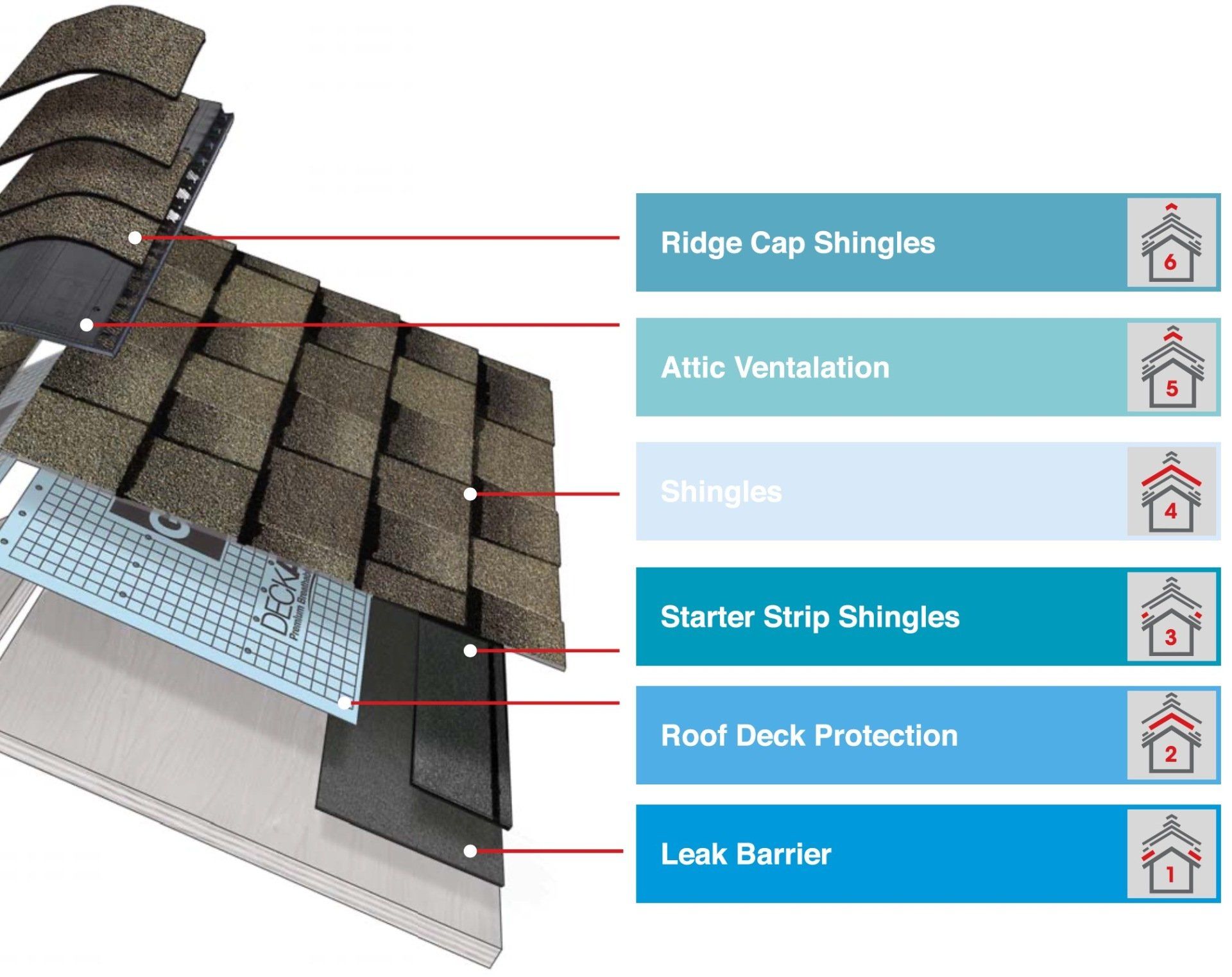 roof, architectural shingles, zero down, no money out of pocket, leak barrier, roof deck protection, starter strip shingles, attic ventilation, ridge cap shingles