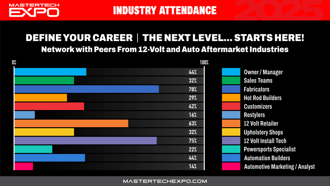 An industry attendance chart shows the next level starts here