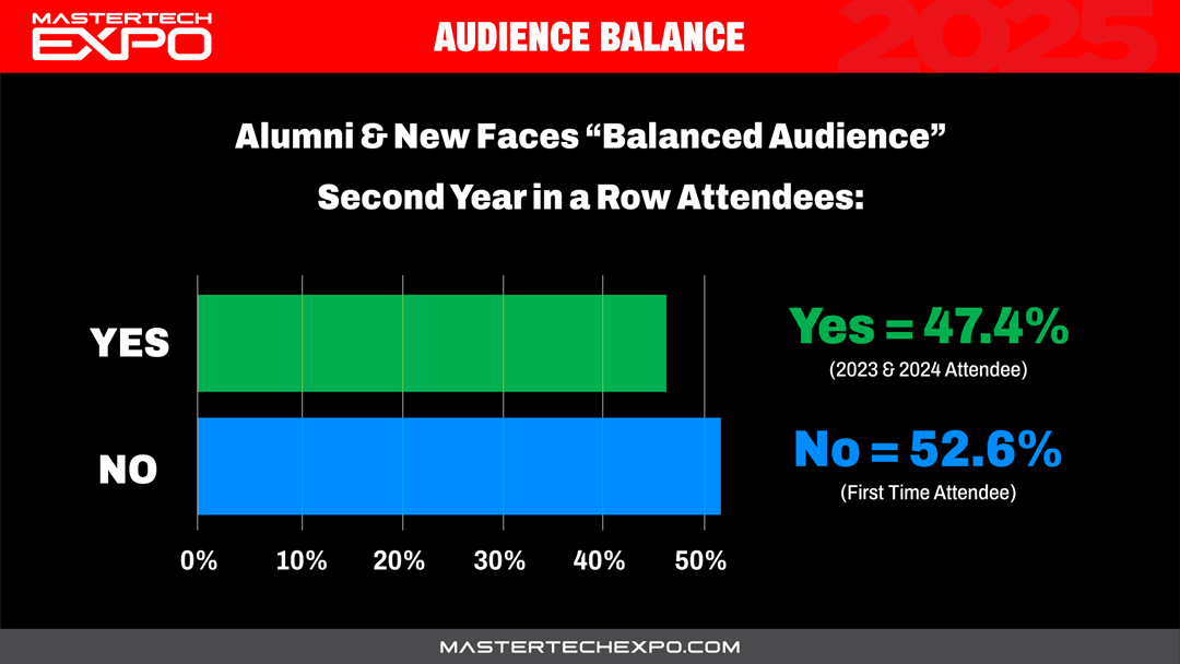 A graph showing the audience balance at the expo