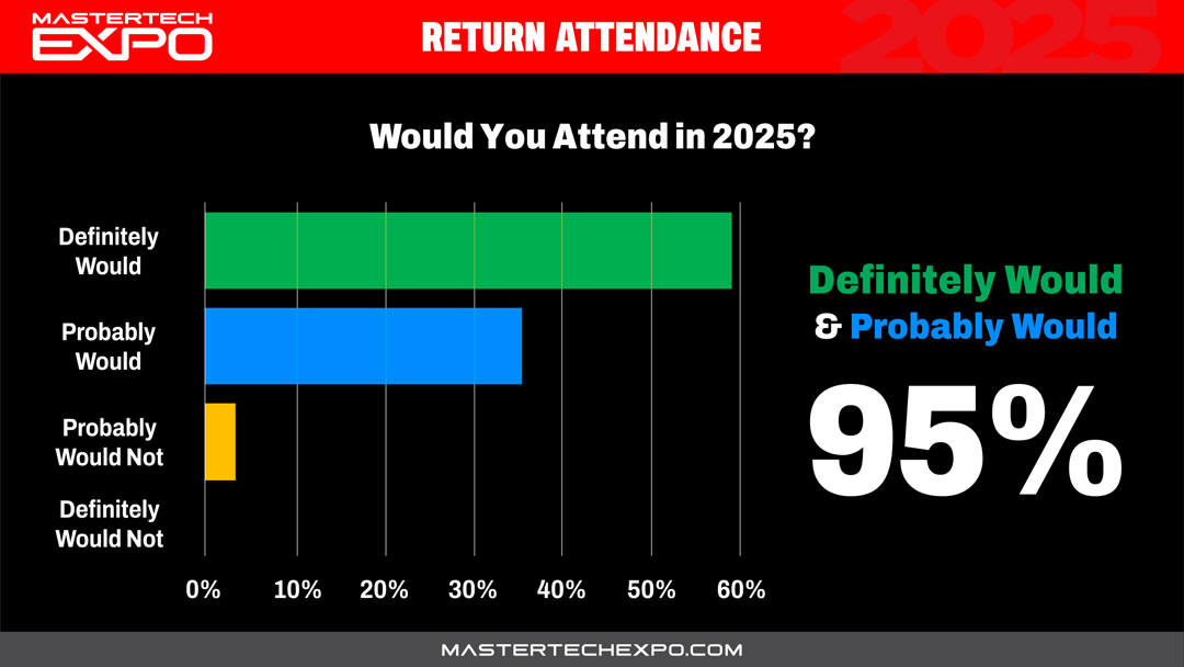 A graph shows that 95 % of people would attend in 2025