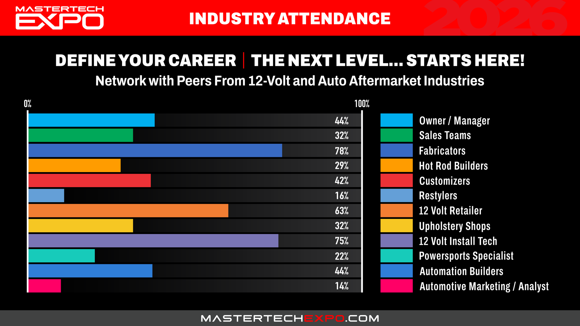 Bar graph showing industry attendance at a 