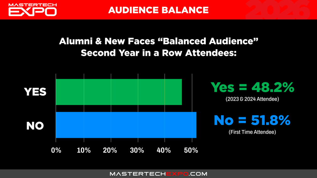 Bar graph showing audience balance at an expo. 48.2% of attendees were second-year attendees (