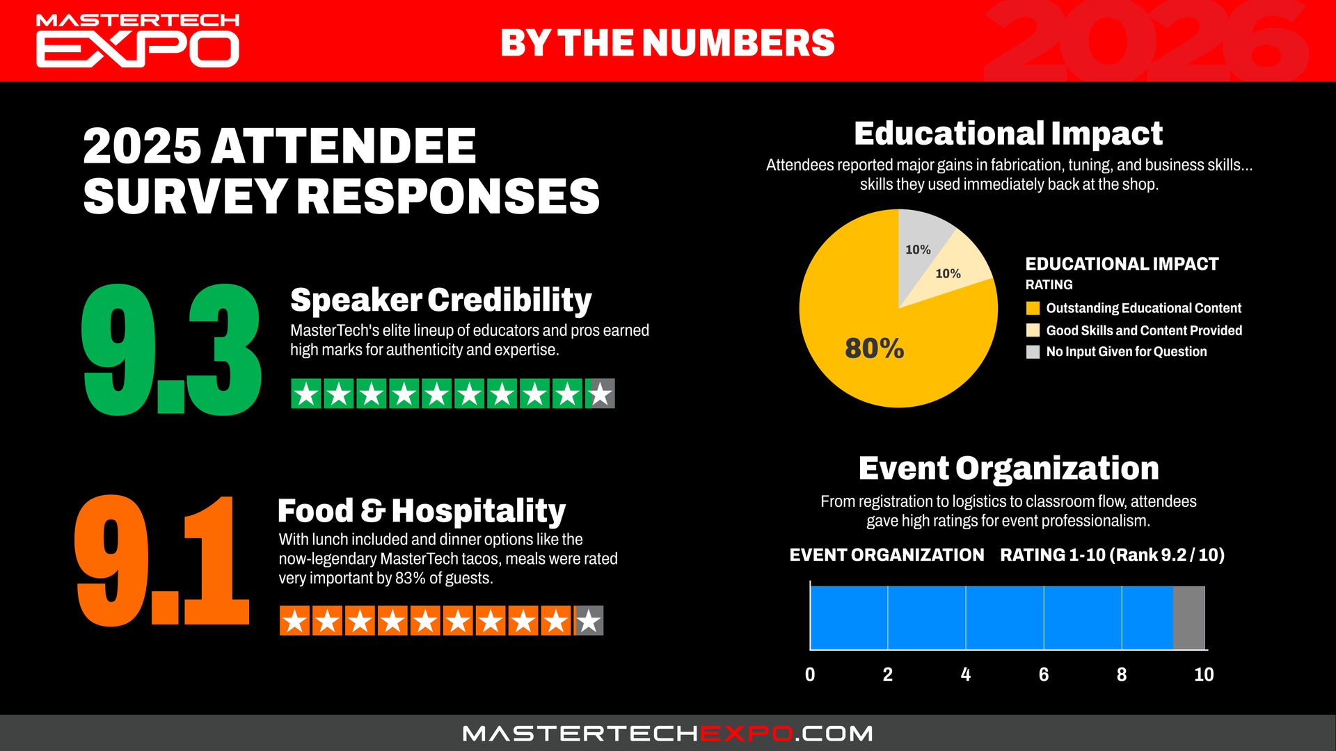 Attendee survey results from Mastertech Expo 2025. Speaker credibility and food/hospitality received high scores. Educational impact is 80%.