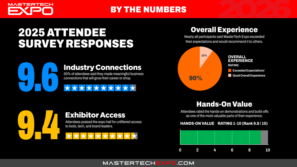 Infographic showing 2025 attendee survey responses for MasterTech Expo. Includes scores for industry connections, exhibitor access, overall experience, and hands-on value.