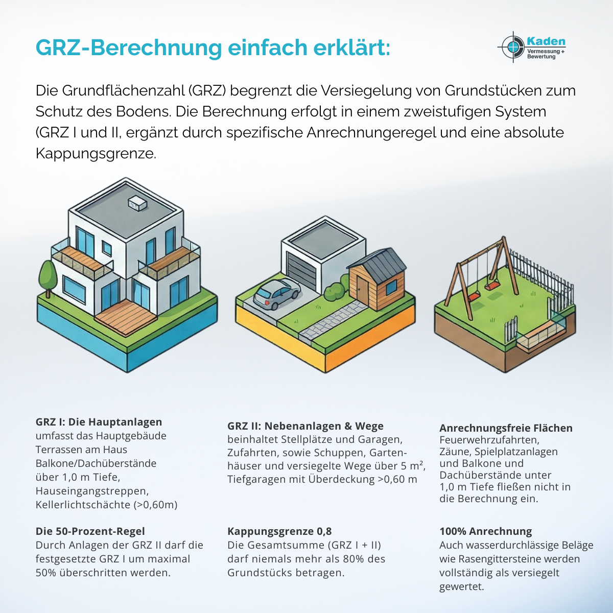 Diagramm zur Erläuterung der GRZ-Berechnung mit Abbildungen von Häusern, einer Garage und einem Spielplatz.