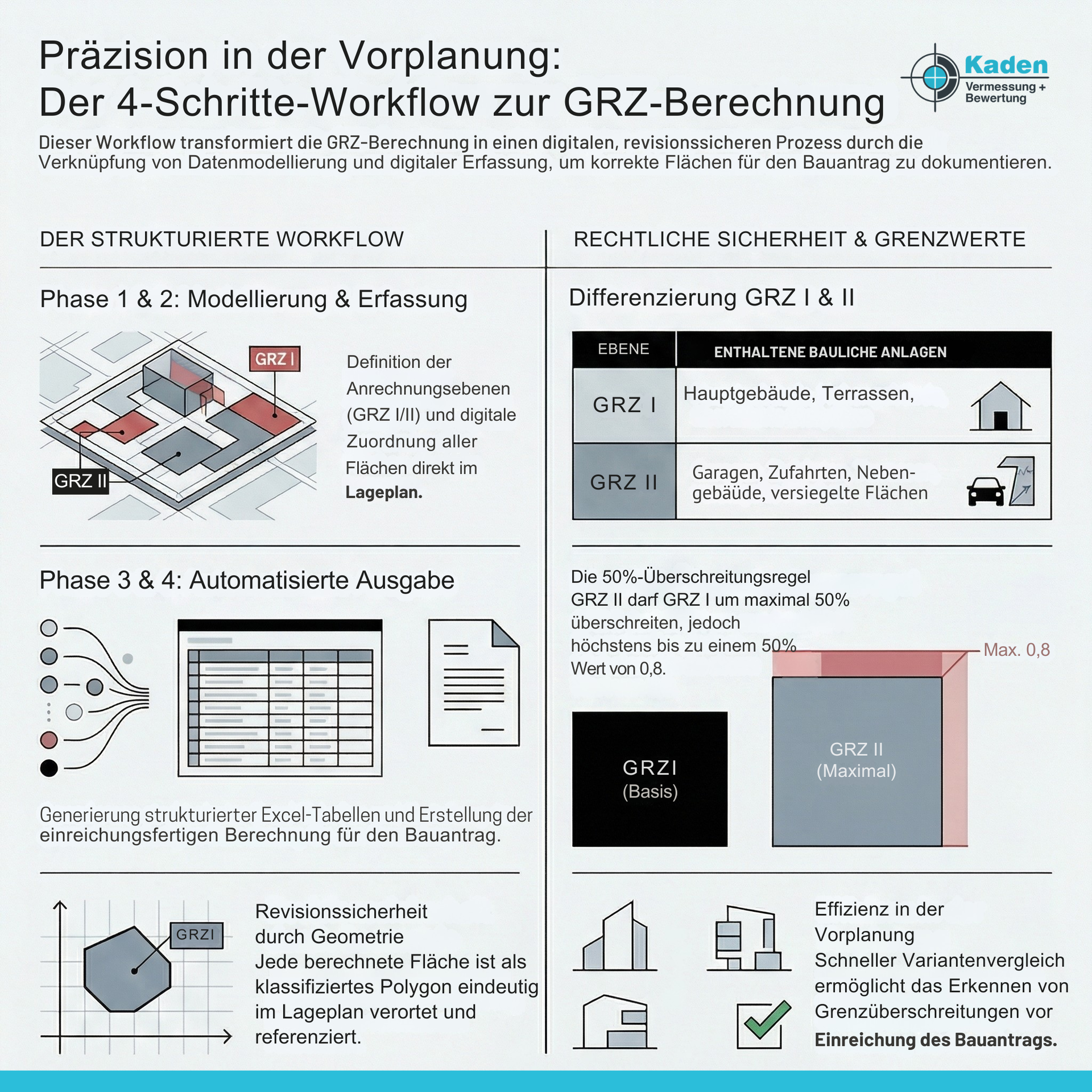 Eine Infografik, die einen 4-stufigen Arbeitsablauf zur Berechnung der Grundflächenzahl (GRZ) in der deutschen Stadtplanung detailliert darstellt.
