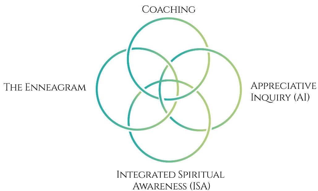 A diagram of a circle that says coaching