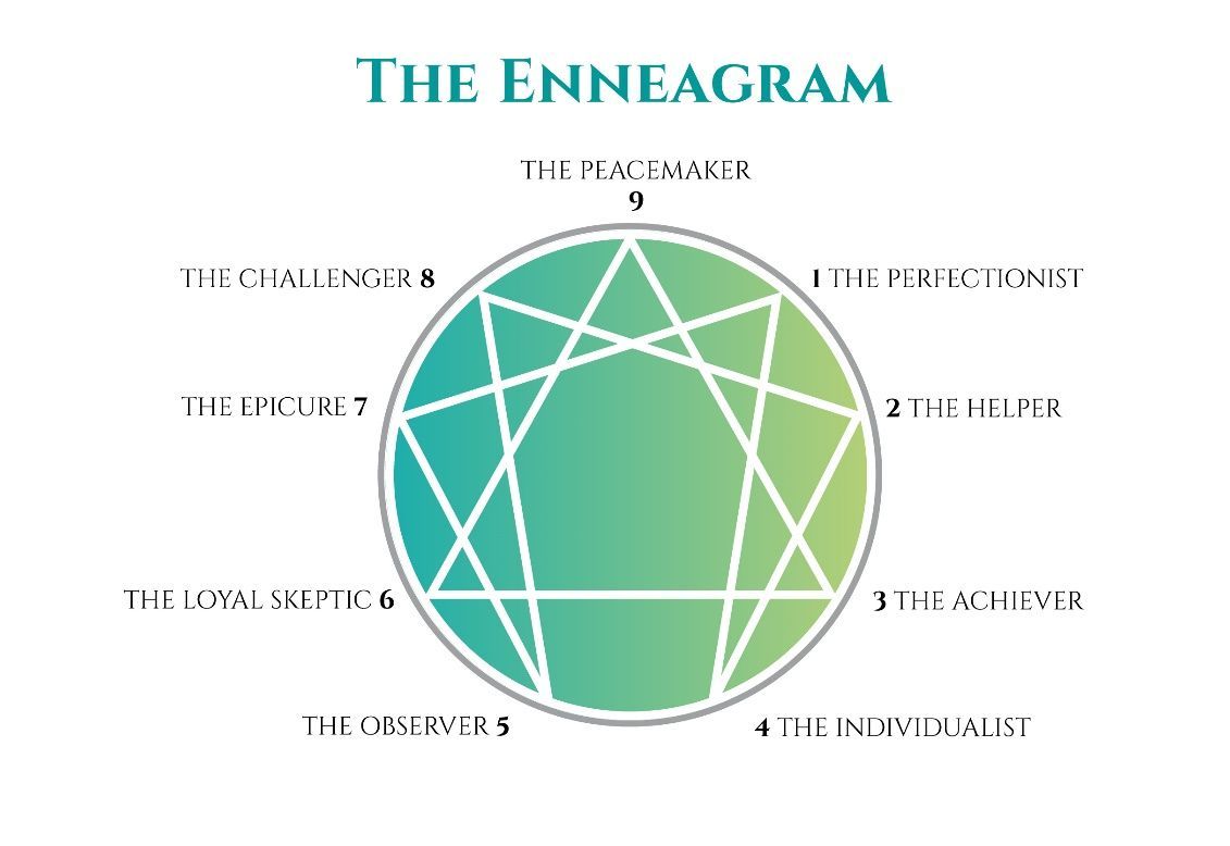 A diagram of the enneagram is shown on a white background