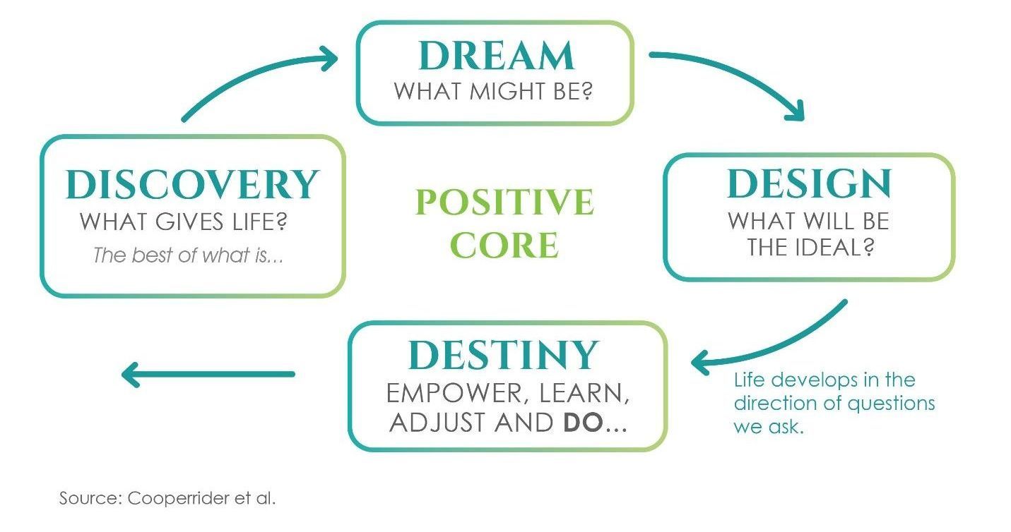 A diagram of a dream discovery design and destiny