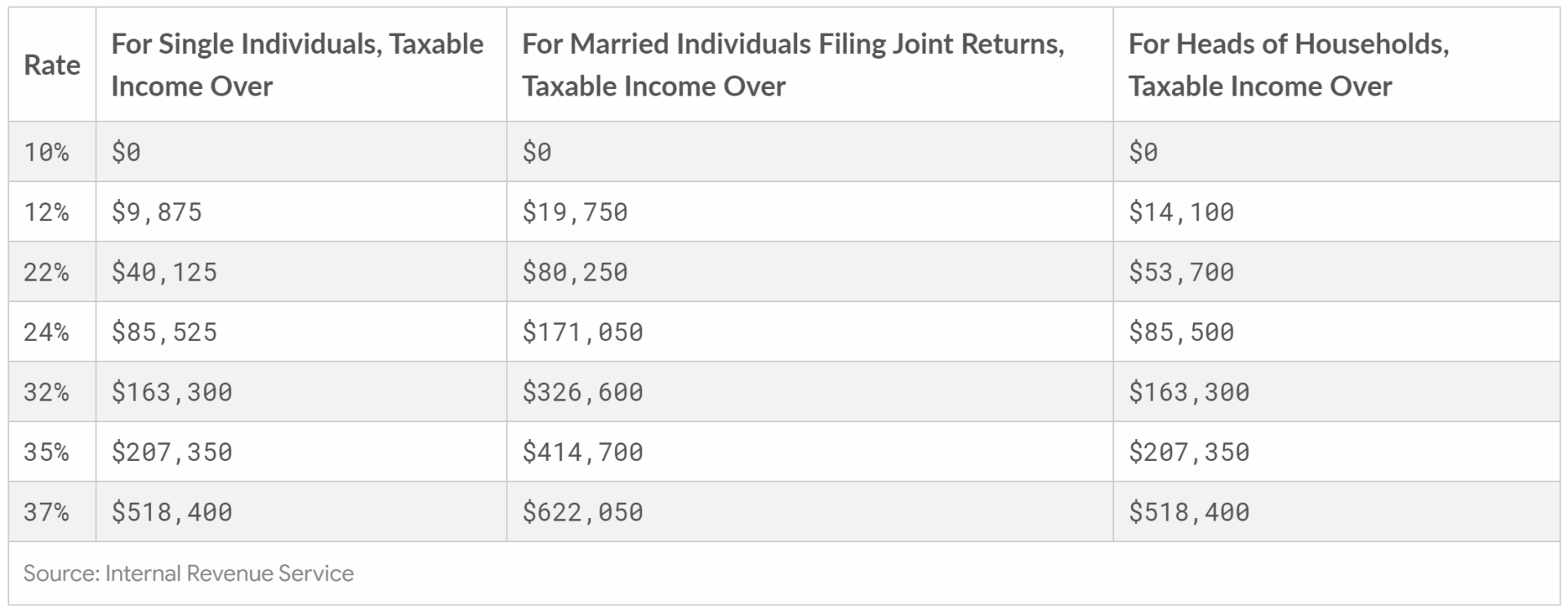 tax brackets and rates
