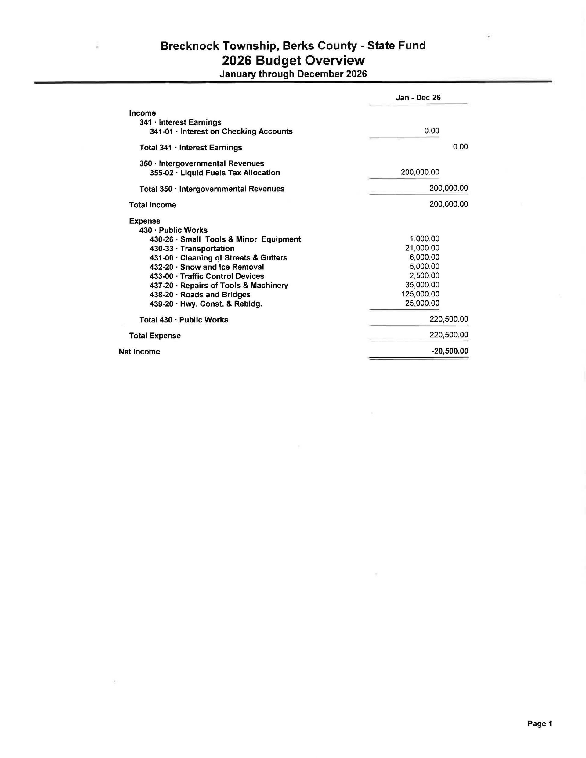 2022 State Liquid Fuel Fund Budget