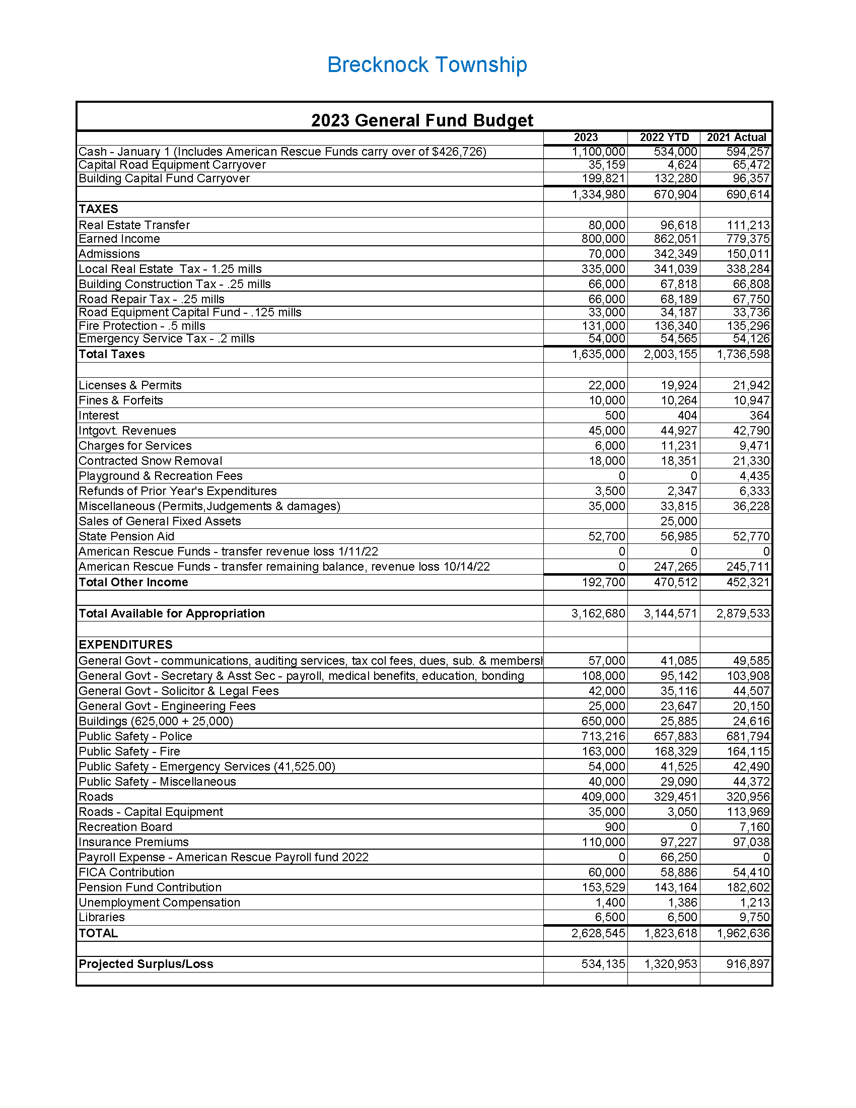 2021 General Budget Fund