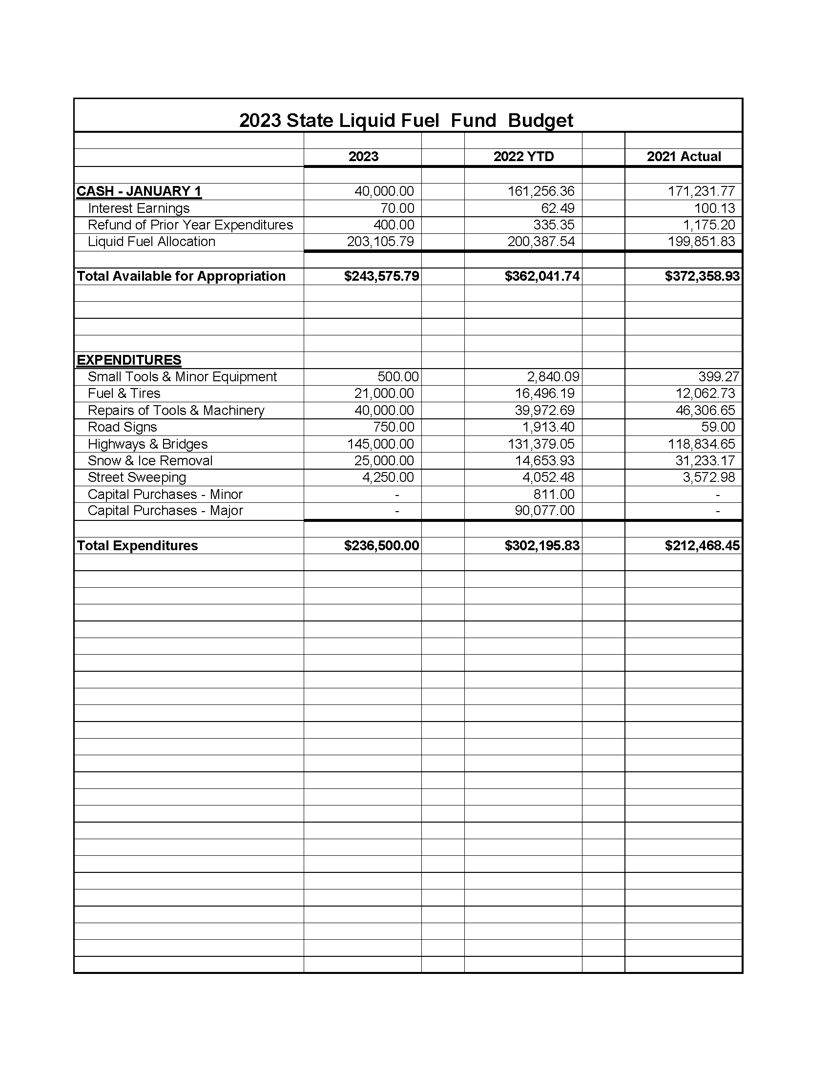 2022 State Liquid Fuel Fund Budget