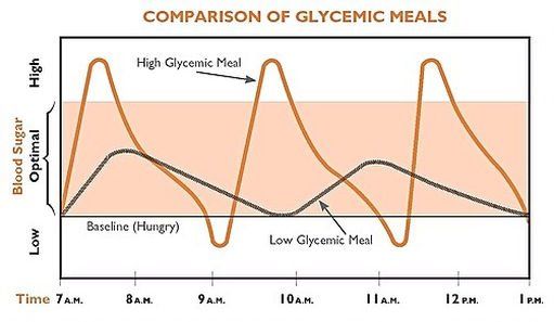 Comparison of Glycemic Meals