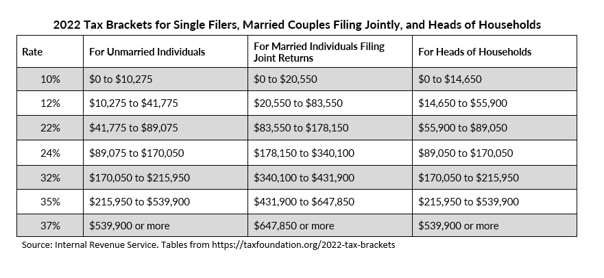 2022 Federal Tax Bracket