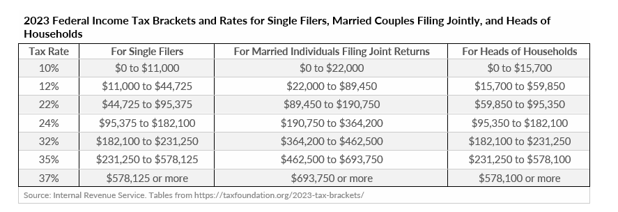 2023 Federal Tax Bracket