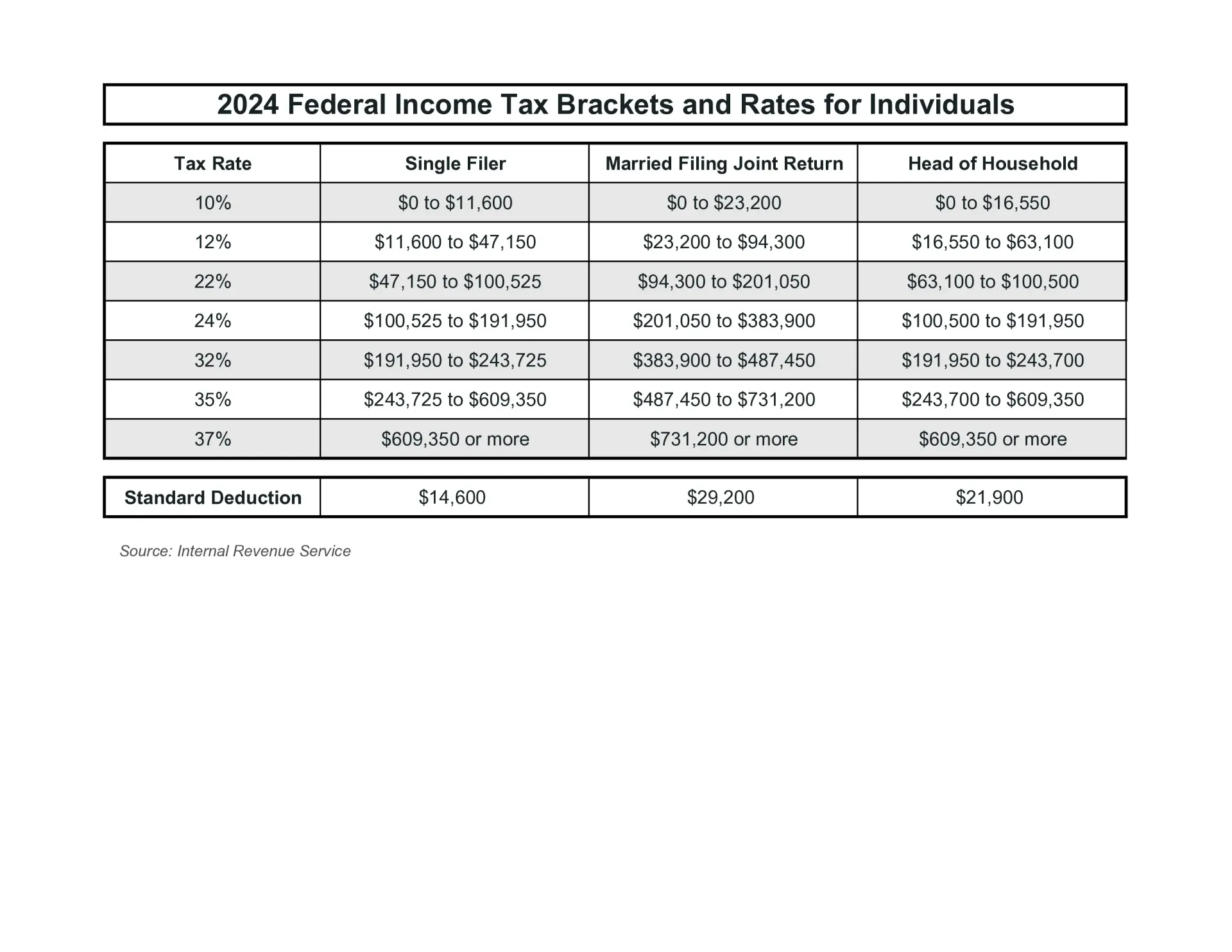 A table of federal income tax brackets and rates for individuals