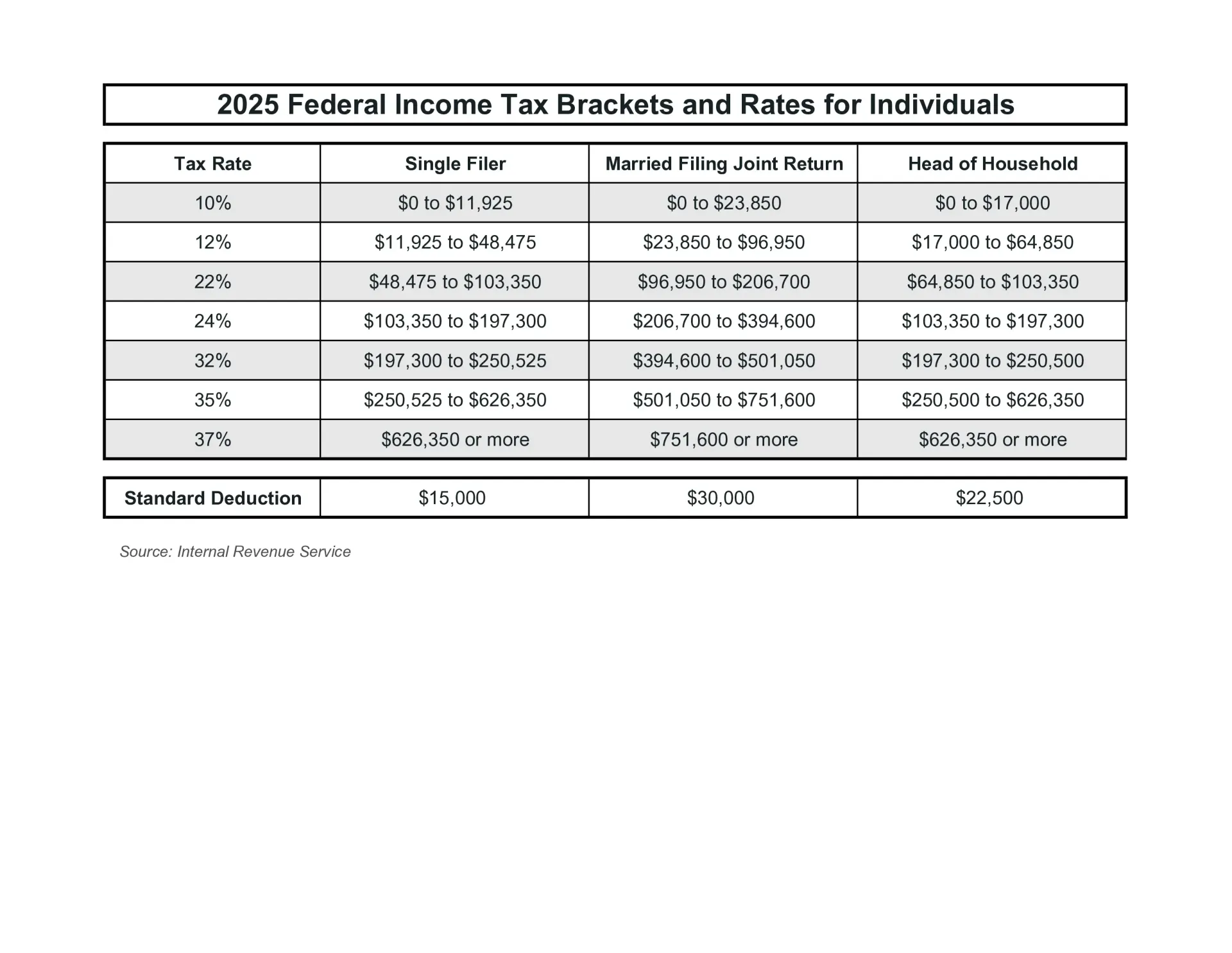 A table of federal income tax brackets and rates for individuals