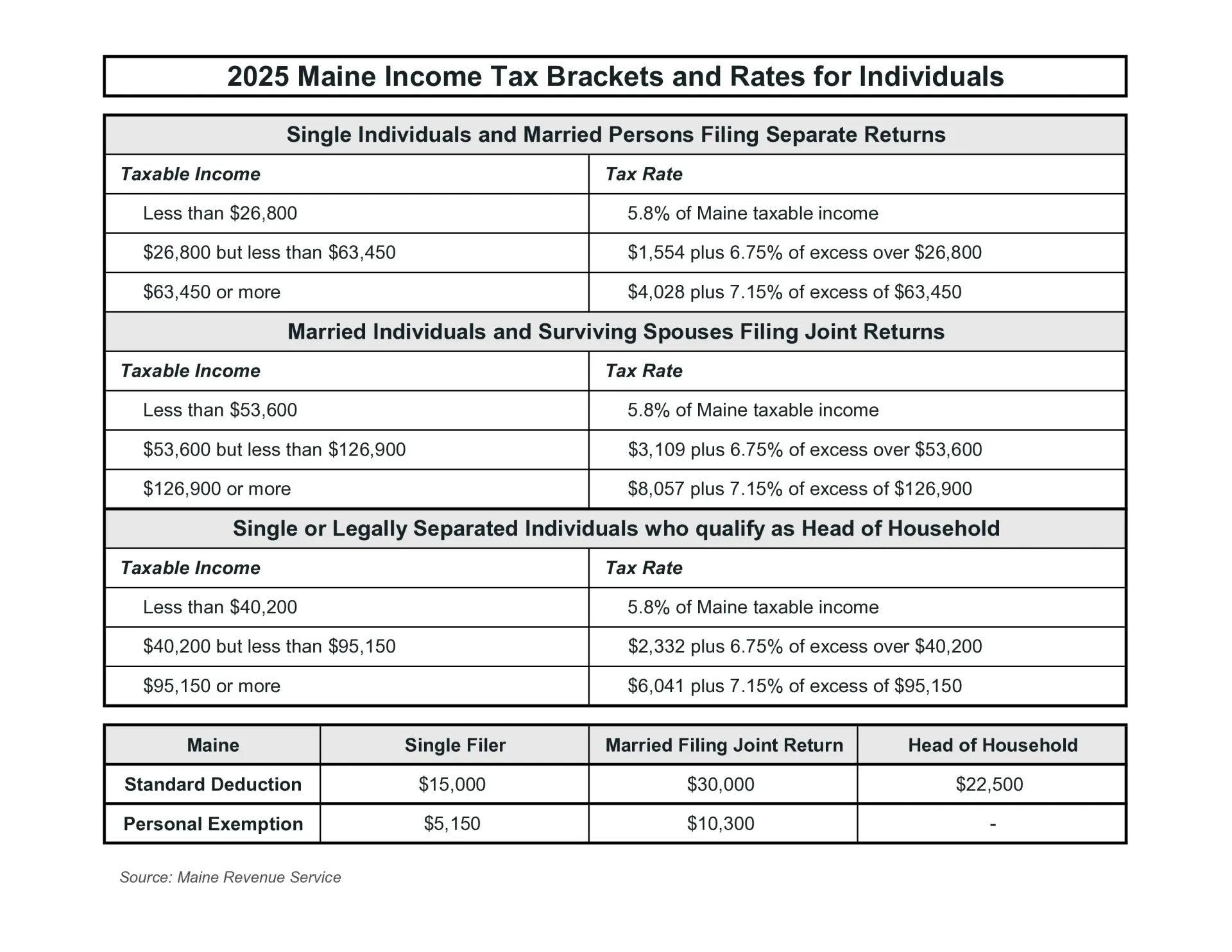 A table showing the maine income tax brackets and rates for individuals.