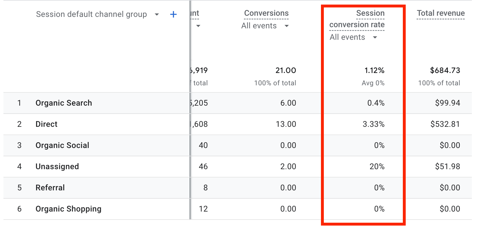Conversion rate in your GA4 reporting