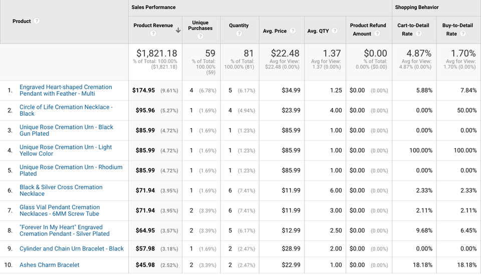 Product performance report in Google Analytics