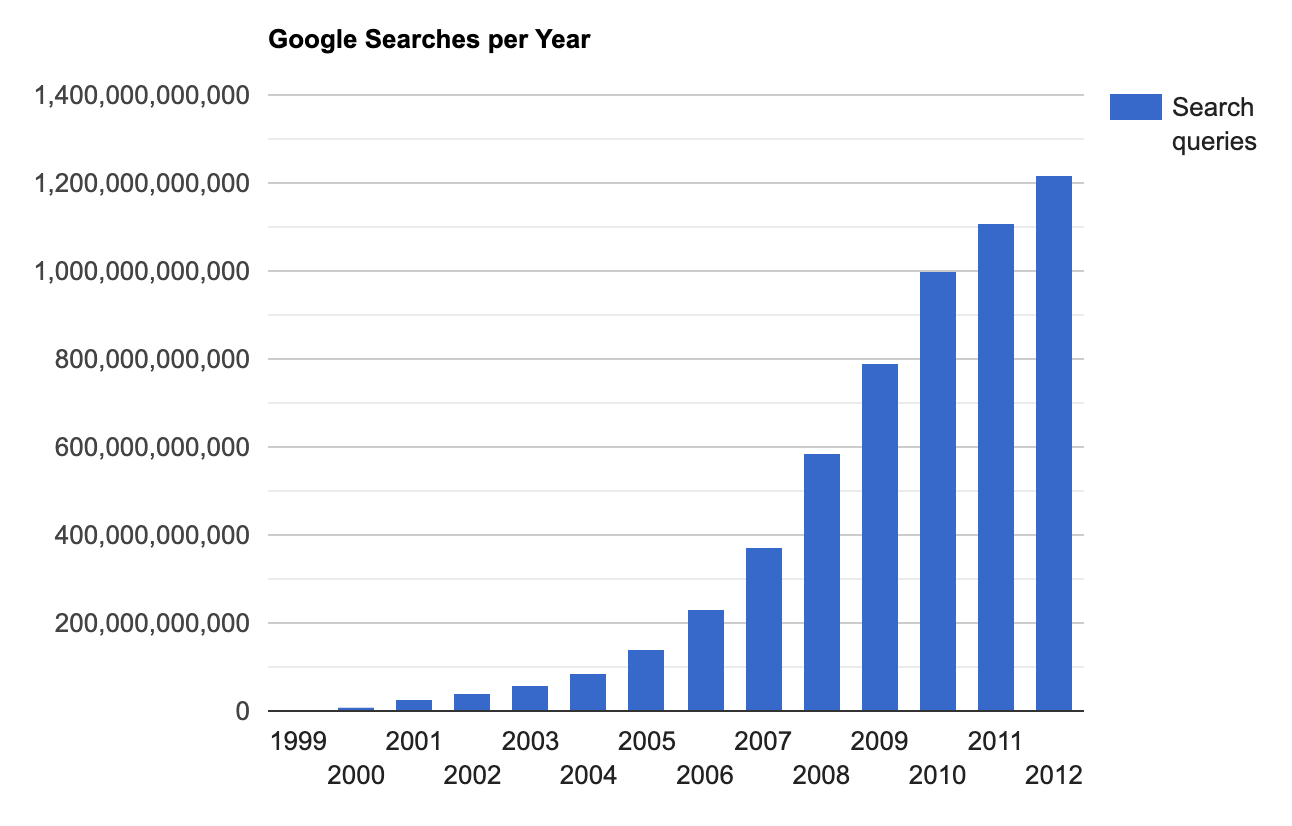 Google search trends