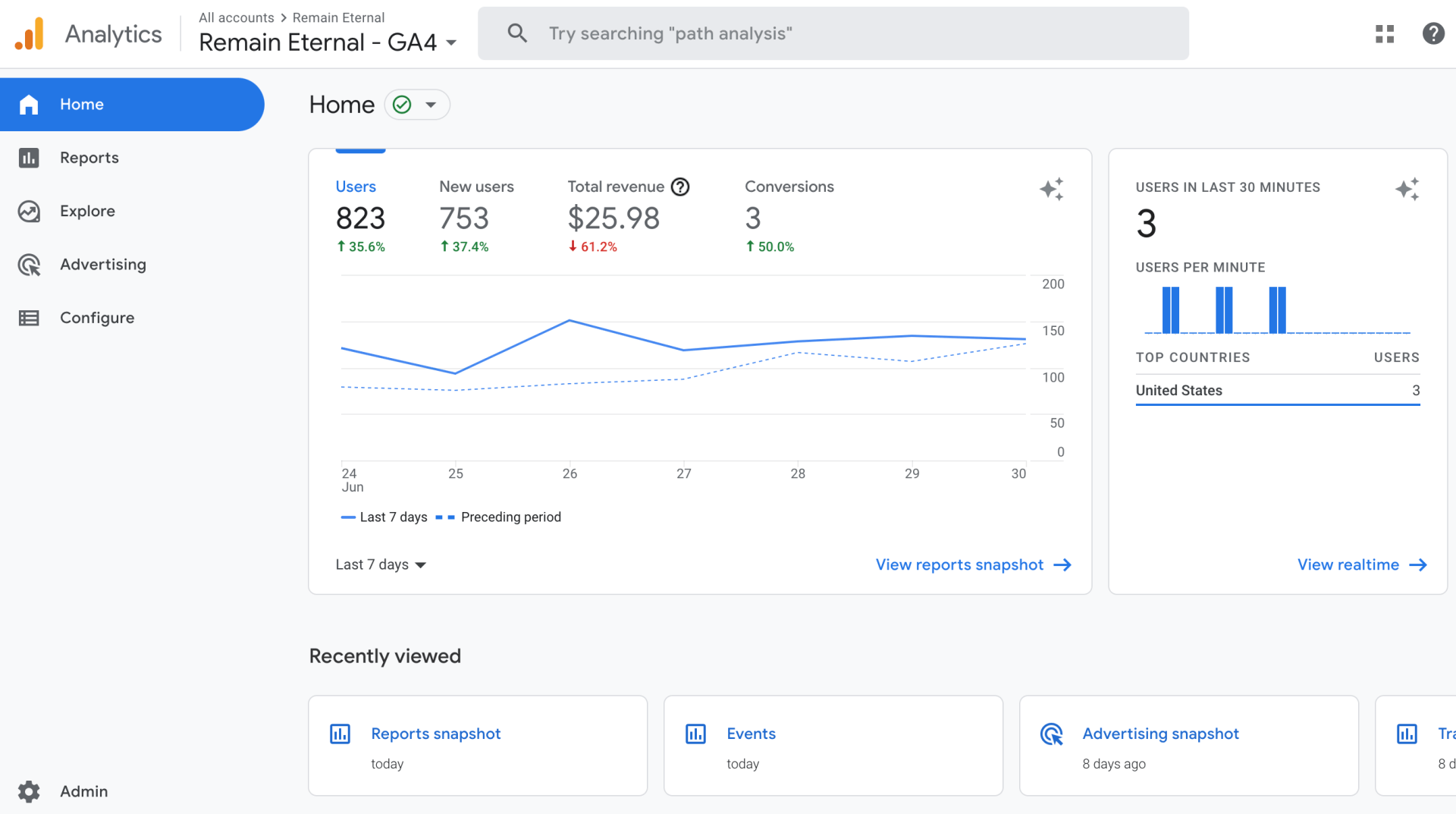 Google Analytics 4 data