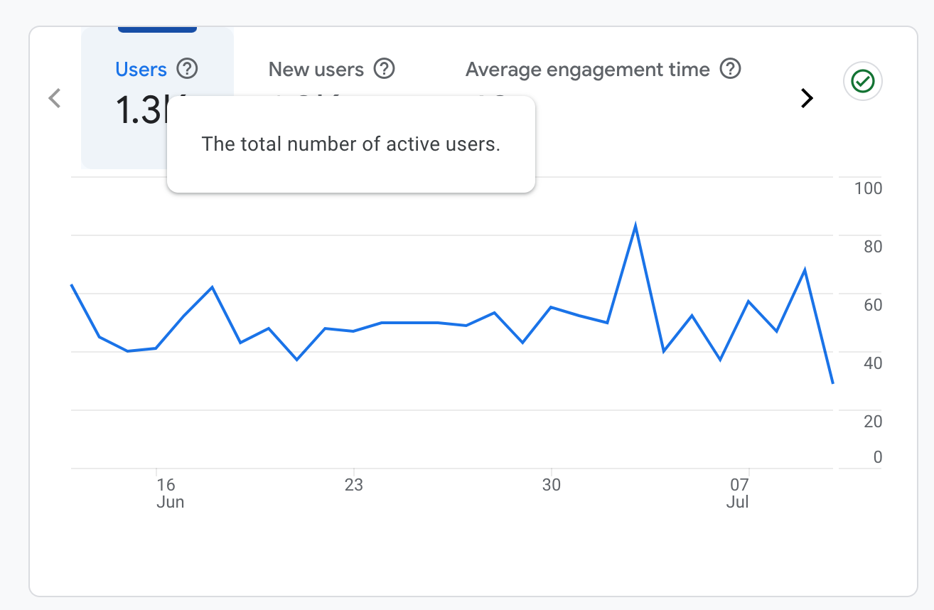 A graph showing the number of new users and average engagement time