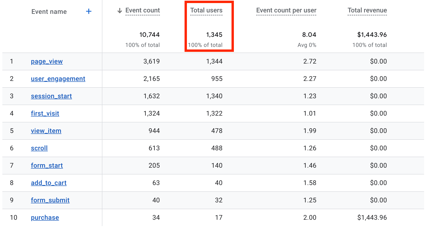 A table from GA4 that shows total users