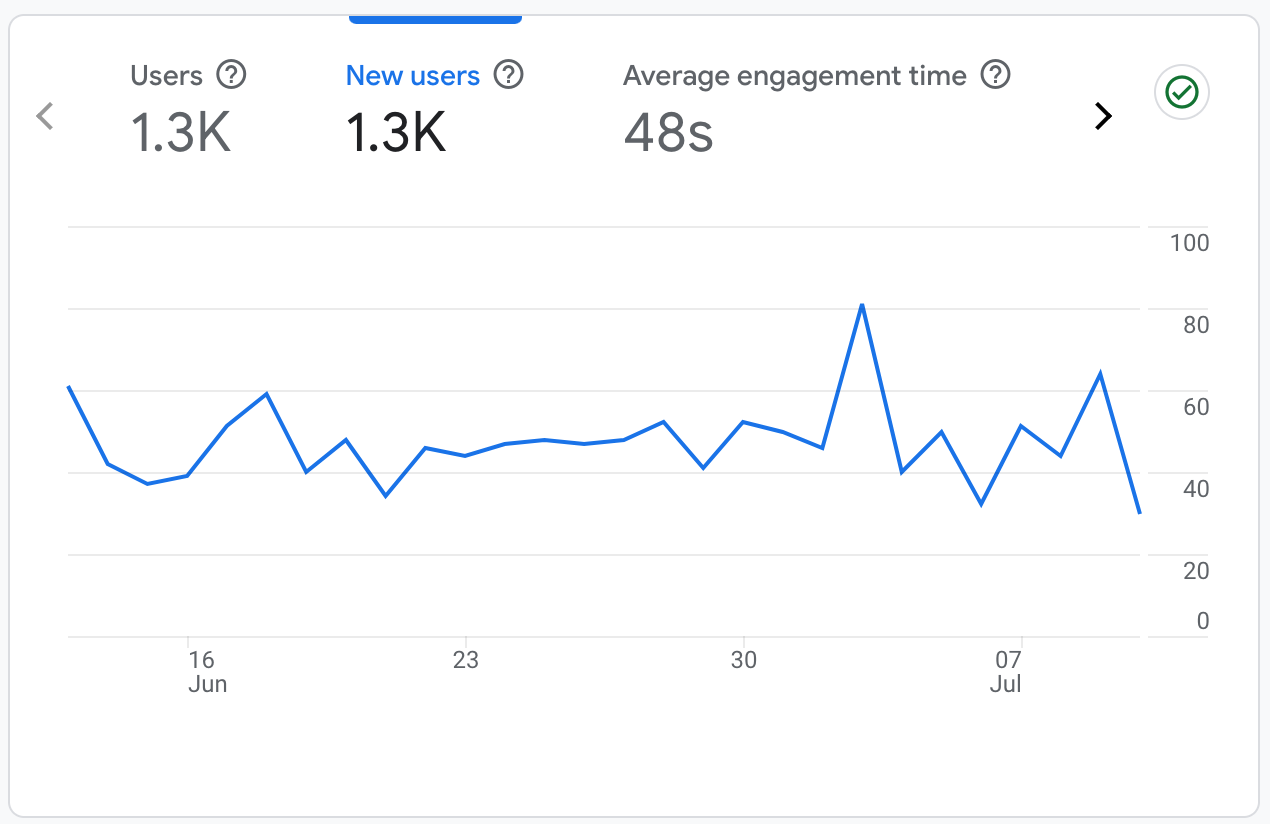 A graph showing the number of new users and average engagement time.