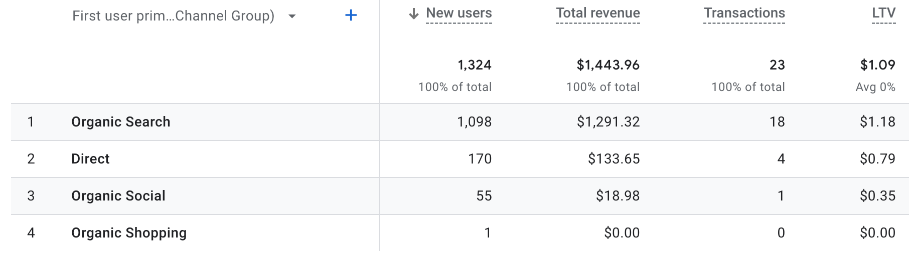 News users cohort report in GA4