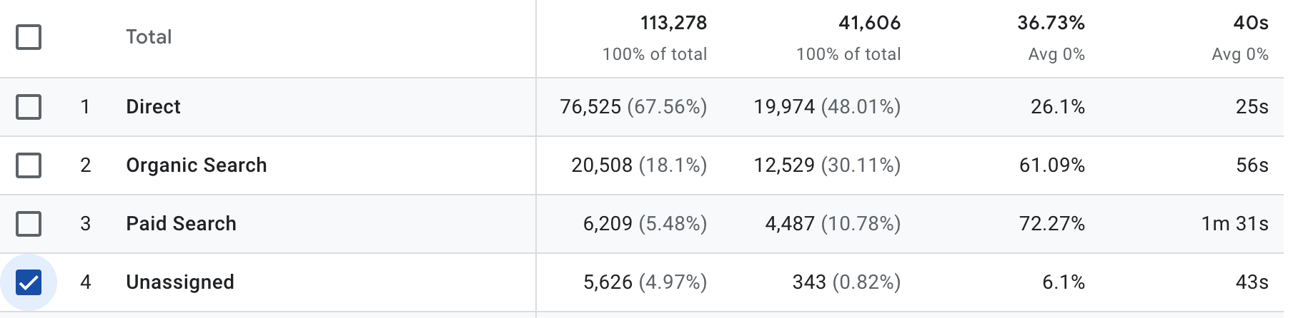 Unassigned data in Google Analytics campaign reporting