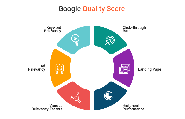 Google Quality Score