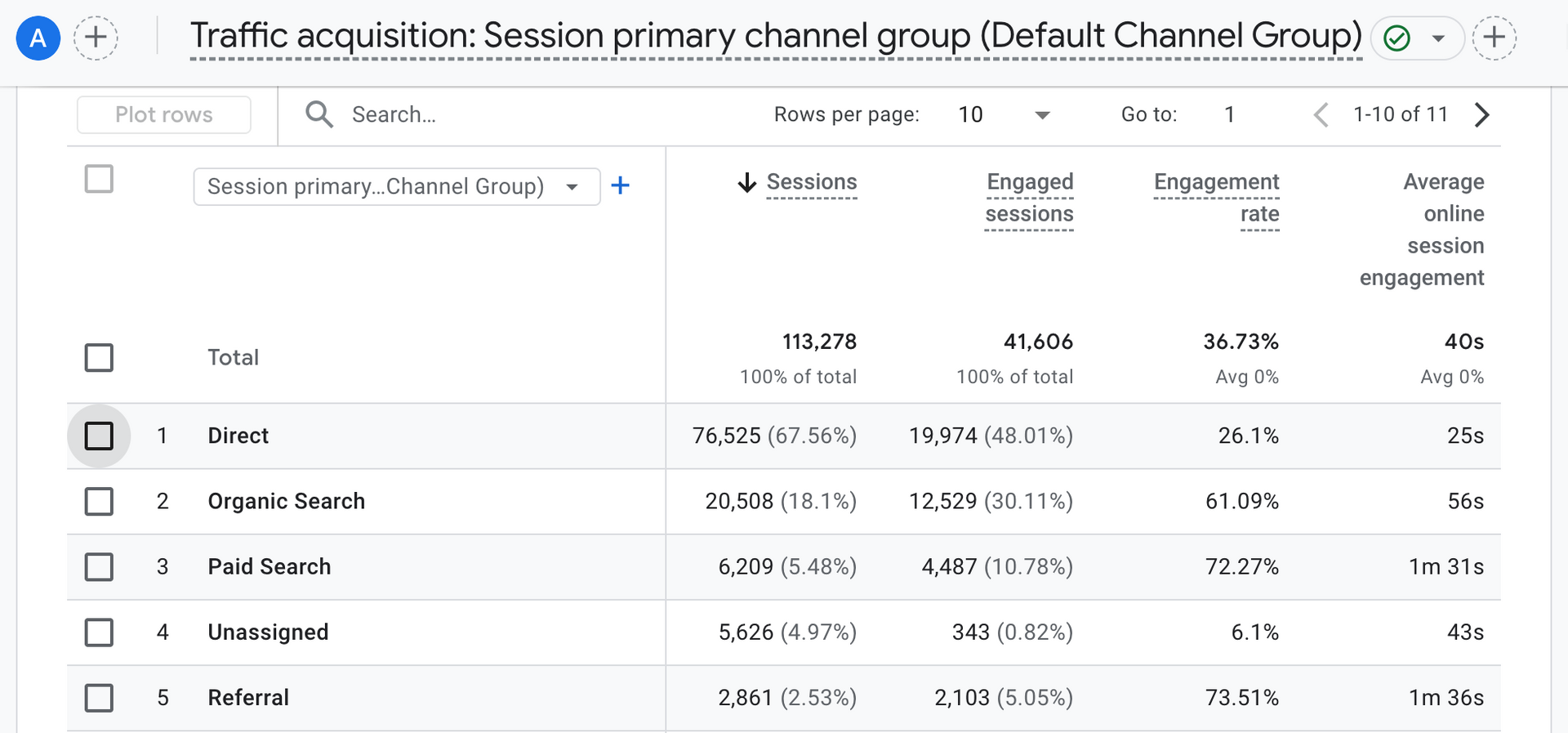 Campaign report in Google Analytics