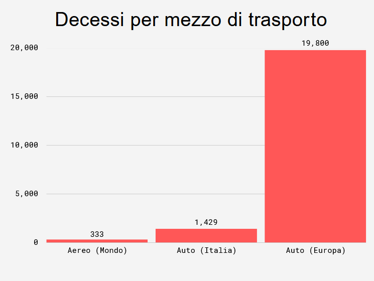 Morti per mezzo di trasporto comparazione auto e aereo